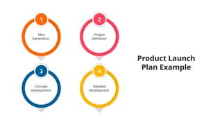 Launch Strategy Examples Product Launch Strategies amd free template.pptx