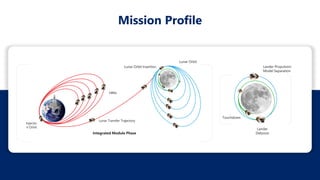 Integrated Module Phase
Lunar Transfer Trajectory
Injectio
n Orbit
EBNs
Lunar Orbit Insertion
Lunar Orbit
Lander
Deboost
Lander Propulsion
Model Separation
Touchdown
Mission Profile
 
