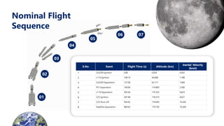 01
02
03
04
05
06 07
Nominal Flight
Sequence
S.No Event Flight Time (s) Altitude (km)
Inertial Velocity
(km/s)
1 2xS200 Ignition 0.00 0.024 0.452
2 L110 Ignition 108.10 44.668 1.788
3 2xS200 Separation 127.00 62.171 1.969
4 PLF Separation 194.96 114.805 2.560
5 L110 Separation 305.56 175.352 4.623
6 C25 Ignition 307.96 176.573 4.621
7 C25 Shut-off 954.42 174.695 10.242
8 Satellite Separation 969.42 179.192 10.269
 