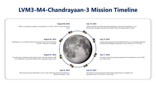 LVM3-M4-Chandrayaan-3 Mission Timeline
July 14, 2023
LVM3 M4 vehicle successfully launched Chandrayaan-3 into orbit. Chandrayaan-3, in its
precise orbit, has begun its journey to the Moon. Health of the Spacecraft is normal.
July 22, 2023
The fourth orbit-raising maneuver (Earth-bound perigee firing) is completed. The
spacecraft is now in a 71351 km x 233 km orbit.
August 06, 2023
LBN#2 is successfully completed. The spacecarft is in 170 km x 4313 km orbit around the
moon
July 25, 2023
Orbit-raising maneuver performed on July 25, 2023. Next firing (TransLunar Injection), is
planned for August 1, 2023.
July 15, 2023
The first orbit-raising maneuver (Earthbound firing-1) is successfully performed
at ISTRAC/ISRO, Bengaluru. Spacecraft is now in 41762 km x 173 km orbit.
July 17, 2023
The second orbit-raising maneuver performed. The spacecraft is now in 41603
km x 226 km orbit.
August 05, 2023
Chandrayaan-3 is successfully inserted into the lunar orbit. The orbit achieved
is 164 km x 18074 km, as intended.
August 01, 2023
The spacecraft is inserted into the translunar orbit. The orbit achieved is 288
km x 369328 km. Lunar-Orbit Insertion (LOI) is planned for Aug 5, 2023.
 