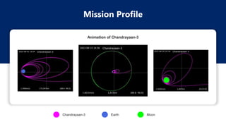 Mission Profile
Animation of Chandrayaan-3
Chandrayaan-3 Earth Moon
 