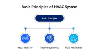 Hvac Principles 19-HVAC Syemtem dans la présentation.pptx