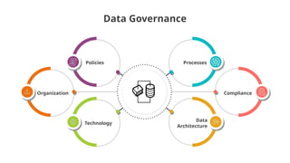 Organization
Policies
Technology
Processes
Data
Architecture
Compliance
Data Governance
 