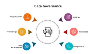 Organization
Technology
Data
Architecture
Compliance
Processes
Policies
Data Governance
 