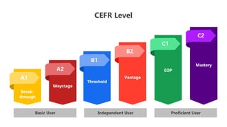 CEFR Level
A1
A2
B1
B2
C1
C2
Break-
through
Waystage
Threshold
Vantage
EOP
Mastery
Basic User Independent User Proficient User
 