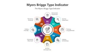 Myers Briggs Type Indicator
The Myers-Briggs Type Indicator
Extroverted
(Expressive)
Sensing
(Observant)
Thinking
(Tough)Minded
Judging
(Scheduling)
Intuitive
(Introspective)
Introverted
(Reserved)
Feeling
(Friendly)
Perceiving
(Probing)
01
02
03
04
05
06
07
08
 