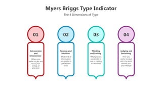 Myers Briggs Type Indicator
The 4 Dimensions of Type
Extraversion
and
Introversion
Where you
prefer to get and
focus your
energy or
attention
01
Sensing and
Intuition
What kind of
information
you prefer to
gather and
trust
02
Thinking
and Feeling
What process
you prefer to
use in coming
to decisions
03
Judging and
Perceiving
How you
prefer to deal
with the world
around you,
your lifestyle
04
 