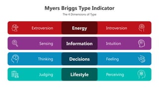Myers Briggs Type Indicator
The 4 Dimensions of Type
Introversion
Extroversion Energy
Intuition
Sensing Information
Feeling
Thinking Decisions
Perceiving
Judging Lifestyle
 