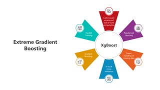 Extreme Gradient
Boosting
Regularized
Learning
Smart
handling of
missing data
In-built
Cross
validation
Gradient
Boosting
Parallel
Training
Cache aware
access and
out-of-core
computation
XgBoost
 