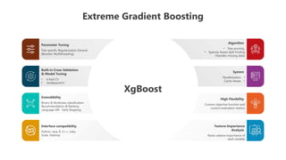 Extreme Gradient Boosting
XgBoost
Algorithm
• Tree pruning
• Sparsity Aware Split Finding
(Handles missing data)
System
•
Parallelization
•
Cache Aware
High Flexibility
Custom objective function and
custom evaluation metrics
Feature Importance
Analysis
Ranks relative importance of
each variable
Parameter Tuning
Tree specific Regularization General
(Booster, Multithreading)
Built-in Cross Validation
& Model Tuning
• k-fold CV
• GridSearchCV
Extendibility
Binary & Multiclass classification
Recommendation & Ranking
Language API - Early Stopping
Interface compatibility
Python, Java, R, C++, Julia,
Scala, Hadoop
 
