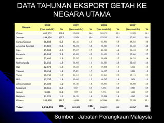 DATA TAHUNAN EKSPORT GETAH KE
NEGARA UTAMA
2006

 

2007

 

2008

 

2009*

 

(tan metrik)

%

(tan metrik)

%

(tan metrik)

%

(tan metrik)

%

China

405,532

35.8

370,900

36.4

301,178

32.9

185,921

38.3

Jerman

144,156

12.7

135,924

13.4

123,302

13.5

57,307

11.8

Korea Selatan

66,698

5.9

61,136

6.0

51,791

5.7

35,585

7.3

Amerika Syarikat

63,801

5.6

52,692

5.2

53,541

5.8

20,348

4.2

Iran

45,008

4.0

27,037

2.7

40,180

4.4

16,834

3.5

Perancis

40,695

3.6

43,439

4.3

31,631

3.5

12,966

2.7

Brazil

32,400

2.9

35,797

3.5

33,624

3.7

16,733

3.4

Netherlands

21,156

1.9

16,504

1.6

21,341

2.3

12,532

2.6

Itali

22,074

1.9

19,648

1.9

17,292

1.9

6,142

1.3

Taiwan

20,454

1.8

17,421

1.7

16,107

1.8

8,884

1.8

Turki

19,730

1.7

21,315

2.1

21,361

2.3

12,113

2.5

U.K.

17,797

1.6

15,695

1.5

16,787

1.8

5,428

1.1

Afrika Selatan

14,109

1.2

14,126

1.4

15,306

1.7

11,300

2.3

Sepanyol

10,661

0.9

9,347

0.9

7,552

0.8

2,583

0.5

9,046

0.8

7,957

0.8

7,554

0.8

3,486

0.7

11,226

1.0

14,126

1.4

12,984

1.4

4,065

0.8

Others

189,808

16.7

154,988

15.2

145,068

15.8

73,320

15.1

Total

1,134,351

916,599

100

485,547

Negara

Jepun
Belgium

100.

0

1,018,052

100.

0

100.

0

Sumber : Jabatan Perangkaan Malaysia

 