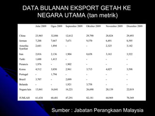 DATA BULANAN EKSPORT GETAH KE
NEGARA UTAMA (tan metrik)
Julai 2009

Ogos 2009

September 2009

Oktober 2009

November 2009

Disember 2009

China

23,965

32,886

12,612

29,790

28,824

29,493

Jerman

7,288

7,667

7,671

9,570

6,491

8,595

Amerika
Syarikat

2,641

1,894

-

-

2,325

3,142

Iran

2,016

2,136

1,904

8,658

3,163

3,522

Turki

1,688

1,413

-

-

-

-

Perancis

1,976

-

1,902

-

-

-

Korea

4,512

3,850

2,961

3,715

4,027

3,598

Portugal

-

1,794

-

-

-

-

Brazil

3,707

-

2,099

-

-

-

Belanda

-

-

1,921

3,758

-

-

Negara lain

13,841

16,841

16,221

26,690

20,139

22,019

JUMLAH

61,634

68,481

47,291

82,181

64,969

70,369

Sumber : Jabatan Perangkaan Malaysia

 