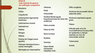 Anexo II.
Lista nacional de agravos
de notificação compulsória
Botulismo
Cólera
Coqueluche
Leishmaniose tegumentar
americana
Leishmaniose visceral
Leptospirose
Malária
Dengue
Difteria
Doença de Chagas (casos
agudos)
Doenças meningocócicas e
outras meningites
Meningite por Haemophilus
influenza
Peste
Poliomielite
Paralisia flácida aguda
Esquistossomose (em área não-
endêmica)
Febre amarela
Febre do Nilo
Raiva humana
Rubéola
Sarampo
Febre tifoide
Hanseníase
Hepatites virais
Sífilis congênita
Síndrome da imunodefi ciência
adquirida (aids)
Síndrome respiratória aguda
grave
Tétano
Infecção pelo vírus da
imunodeficiência humana (HIV)
em gestantes e crianças
expostas ao risco de
transmissão vertical
Tuberculose
Varíola
 