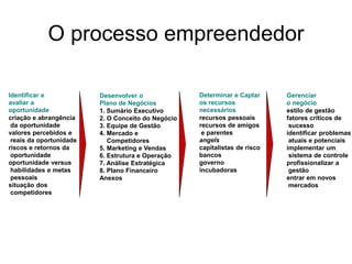 O processo empreendedor
Gerenciar
o negócio
estilo de gestão
fatores críticos de
sucesso
identificar problemas
atuais e potenciais
implementar um
sistema de controle
profissionalizar a
gestão
entrar em novos
mercados
Identificar e
avaliar a
oportunidade
criação e abrangência
da oportunidade
valores percebidos e
reais da oportunidade
riscos e retornos da
oportunidade
oportunidade versus
habilidades e metas
pessoais
situação dos
competidores
Determinar e Captar
os recursos
necessários
recursos pessoais
recursos de amigos
e parentes
angels
capitalistas de risco
bancos
governo
incubadoras
Desenvolver o
Plano de Negócios
1. Sumário Executivo
2. O Conceito do Negócio
3. Equipe de Gestão
4. Mercado e
Competidores
5. Marketing e Vendas
6. Estrutura e Operação
7. Análise Estratégica
8. Plano Financeiro
Anexos
 