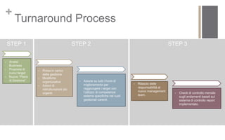 +
       Turnaround Process

    STEP 1                                    STEP 2                                                       STEP 3


-   Analisi
    Business
-   Proposta di    -   Presa in carico
    nuovi target       della gestione.
-   Nuovo “Piano   -   Modifiche
    di Gestione”       organizzative            -   Azione su tutti i fronti di
                                                    miglioramento per              -   Rilascio delle
                   -   Azioni di
                                                    raggiungere i target con           responsabilità al
                       ristrutturazioni più
                                                    l’utilizzo di competenze           nuovo management
                       urgenti.                                                                              -   Check di controllo mensile
                                                    esterne specifiche nei ruoli       team.
                                                                                                                 sugli andamenti basati sul
                                                    gestionali carenti.                                          sistema di controllo report
                                                                                                                 implementato.
 
