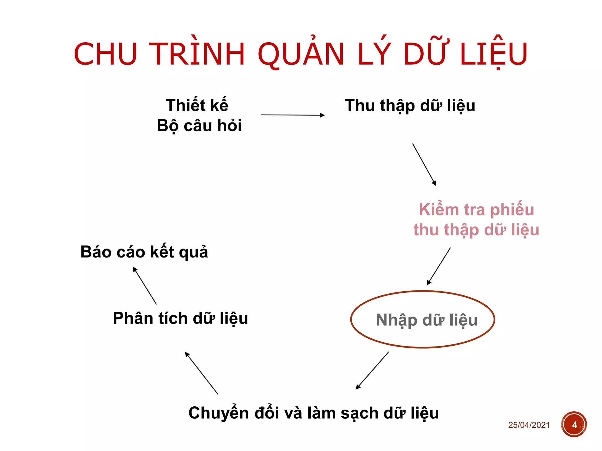 CHU TRÌNH QUẢN LÝ DỮ LIỆU
25/04/2021 4
Báo cáo kết quả
Phân tích dữ liệu
Chuyển đổi và làm sạch dữ liệu
Nhập dữ liệu
Kiểm tra phiếu
thu thập dữ liệu
Thu thập dữ liệu
Thiết kế
Bộ câu hỏi
 