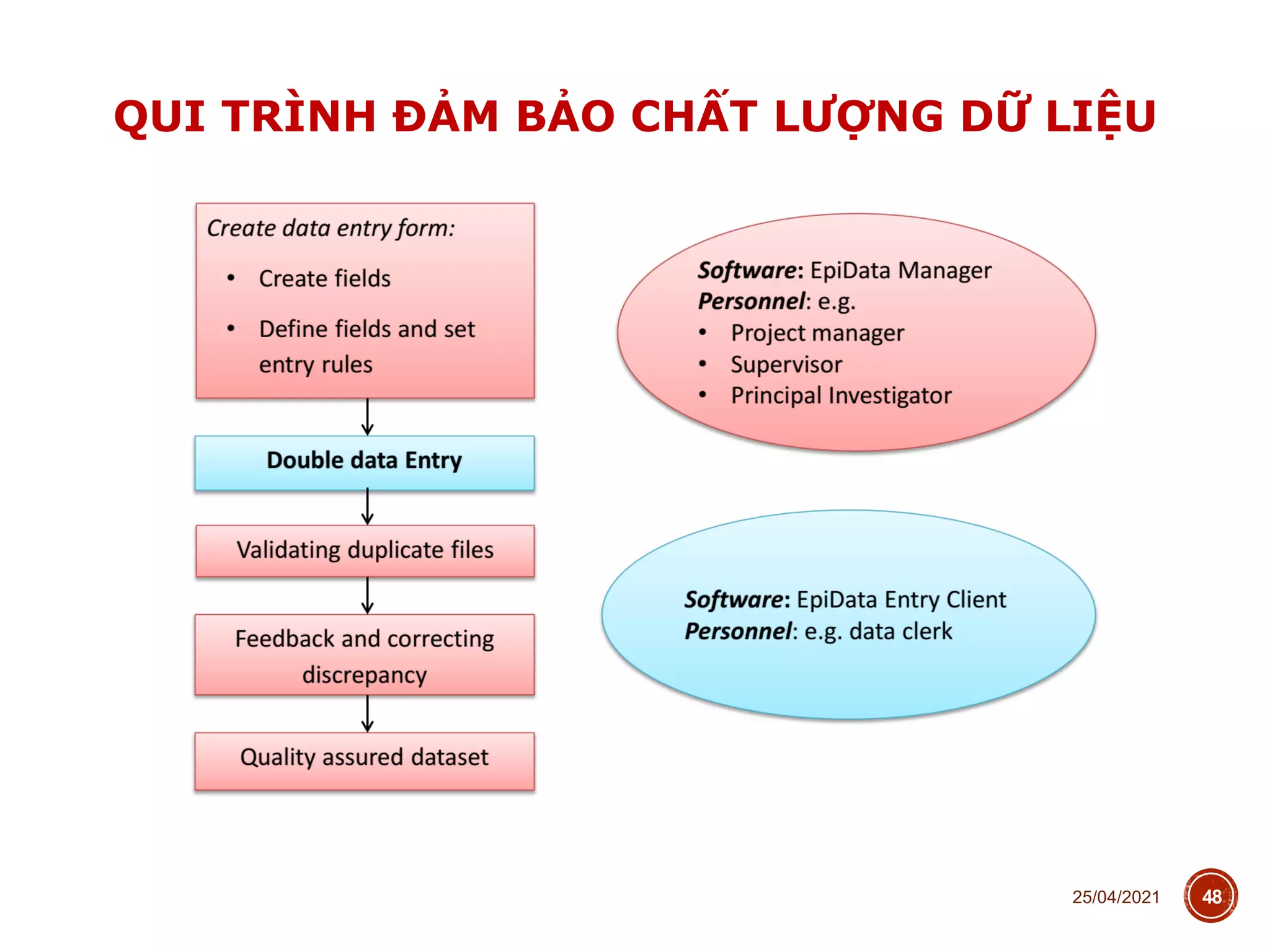 QUI TRÌNH ĐẢM BẢO CHẤT LƯỢNG DỮ LIỆU
25/04/2021 48
 