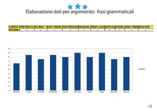 13
Elaborazione dati per argomento: frasi grammaticali
 