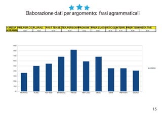 15
Elaborazione dati per argomento: frasi agrammaticali
 