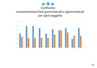 16
Confronto:
riconoscimento frasi grammaticali e agrammaticali
per ogni soggetto
 