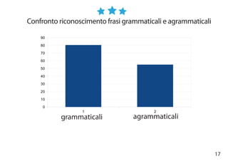 17
Confronto riconoscimento frasi grammaticali e agrammaticali
grammaticali agrammaticali
 