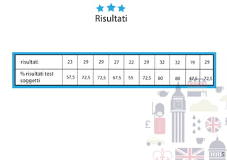 Risultati
risultati
% risultati test
soggetti
23
57,5
29
72,5
29
72,5
27
67,5
22
55
29
72,5
32
80
32
80
19
47,5
29
72,5
5
 