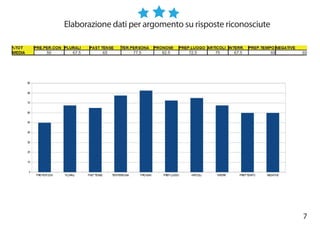 7
Elaborazione dati per argomento su risposte riconosciute
 
