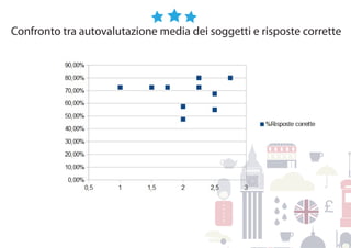 9
Confronto tra autovalutazione media dei soggetti e risposte corrette
 