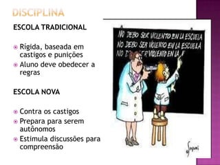 ESCOLA TRADICIONAL
Rígida, baseada em
castigos e punições
Aluno deve obedecer a
regras
ESCOLA NOVA
Contra os castigos
Prepara para serem
autônomos
Estimula discussões para
compreensão