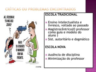 ESCOLA TRADICIONAL
Ensino intelectualista e
livresco, voltado ao passado
Magistrocêntrico(O professor
como guia e modelo do
aluno )
Sist. autoritário e dogmático
ESCOLA NOVA
Ausência de disciplina
Minimização do professor