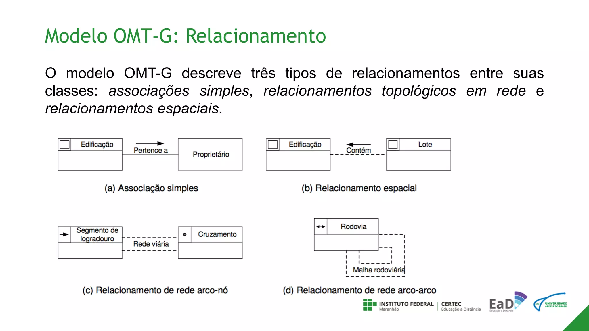 Modelo OMT-G: Relacionamento
O modelo OMT-G descreve três tipos de relacionamentos entre suas
classes: associações simples, relacionamentos topológicos em rede e
relacionamentos espaciais.
 