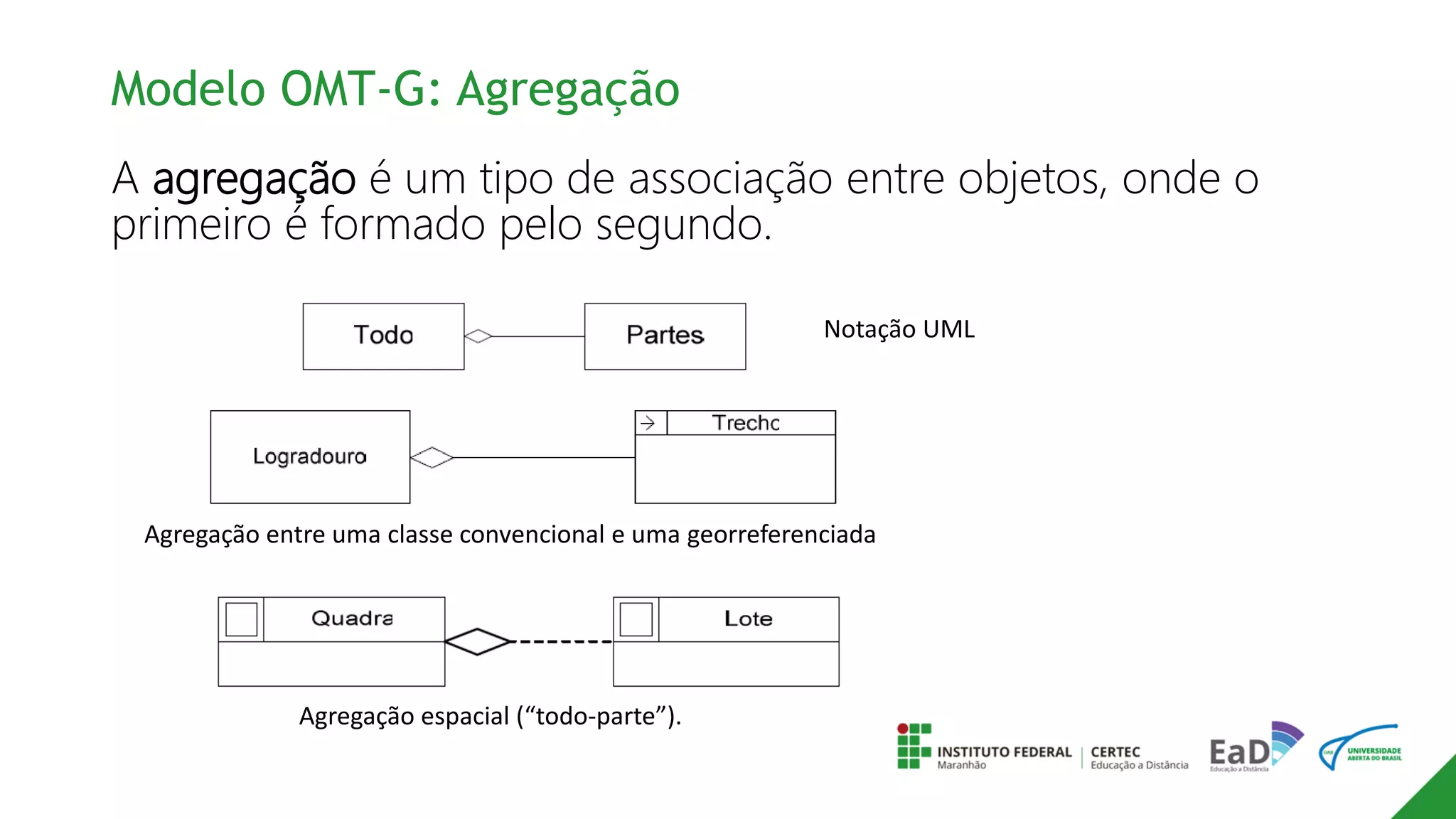 Modelo OMT-G: Agregação
A agregação é um tipo de associação entre objetos, onde o
primeiro é formado pelo segundo.
Notação UML
Agregação entre uma classe convencional e uma georreferenciada
Agregação espacial (“todo-parte”).
 