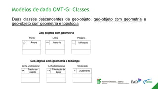 Modelos de dado OMT-G: Classes
Duas classes descendentes de geo-objeto: geo-objeto com geometria e
geo-objeto com geometria e topologia
 