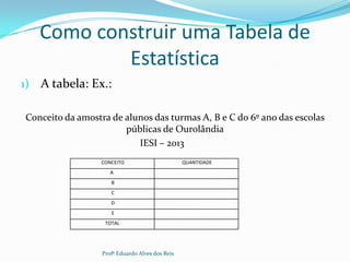 Como construir uma Tabela de
Estatística
1) A tabela: Ex.:
Conceito da amostra de alunos das turmas A, B e C do 6º ano das escolas
públicas de Ourolândia
IESI – 2013
CONCEITO QUANTIDADE
A
B
C
D
E
TOTAL
Profº Eduardo Alves dos Reis
 