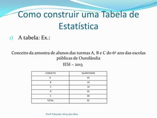 Como construir uma Tabela de
Estatística
1) A tabela: Ex.:
Conceito da amostra de alunos das turmas A, B e C do 6º ano das escolas
públicas de Ourolândia
IESI – 2013
CONCEITO QUANTIDADE
A 05
B 10
C 10
D 05
E 00
TOTAL 30
Profº Eduardo Alves dos Reis
 