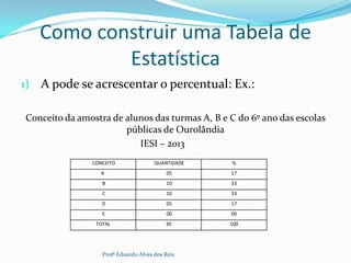 Como construir uma Tabela de
Estatística
1) A pode se acrescentar o percentual: Ex.:
Conceito da amostra de alunos das turmas A, B e C do 6º ano das escolas
públicas de Ourolândia
IESI – 2013
CONCEITO QUANTIDADE %
A 05 17
B 10 33
C 10 33
D 05 17
E 00 00
TOTAL 30 100
Profº Eduardo Alves dos Reis
 
