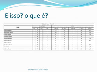 E isso? o que é?
Diário de Classe – TURMA – A
NOME
FREQUÊNCIA NOTAS
01 02 03 04 1ª NOTA 2ª NOTA 3ª NOTA 4ª NOTA MÉDIA
Abelina de Jesus P P F F 7,0 6 5 4 5,5
Belmiro dos Santos P P P P 8,0 9 9 9 8,75
Carlota da Silva F F F P 0 2 3 6 2,75
Durvalina Oliveira P P P P 5 6 4 5 5
Edvaldo Almeida P P P P 9 10 9 9 9,25
Fabrício de Deus P F P P 5 6 4 3 4,5
Gilberto Paturi P P P F 4 3 5 4 4
Humberto Tanuri F F P P 2 4 5 3 3,5
Isla Batista P P P P 3 4 5 3 3,75
João Gualberto P P P P 7 6 5 5 5,75
Profº Eduardo Alves dos Reis
 