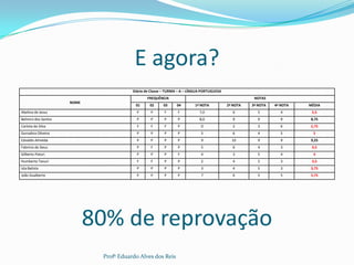 E agora?
Diário de Classe – TURMA – A – LÍNGUA PORTUGUESA
NOME
FREQUÊNCIA NOTAS
01 02 03 04 1ª NOTA 2ª NOTA 3ª NOTA 4ª NOTA MÉDIA
Abelina de Jesus P P F F 7,0 6 5 4 5,5
Belmiro dos Santos P P P P 8,0 9 9 9 8,75
Carlota da Silva F F F P 0 2 3 6 2,75
Durvalina Oliveira P P P P 5 6 4 5 5
Edvaldo Almeida P P P P 9 10 9 9 9,25
Fabrício de Deus P F P P 5 6 4 3 4,5
Gilberto Paturi P P P F 4 3 5 4 4
Humberto Tanuri F F P P 2 4 5 3 3,5
Isla Batista P P P P 3 4 5 3 3,75
João Gualberto P P P P 7 6 5 5 5,75
80% de reprovação
Profº Eduardo Alves dos Reis
 