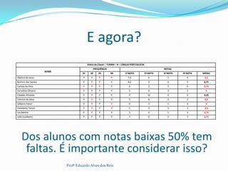 E agora?
Diário de Classe – TURMA – A – LÍNGUA PORTUGUESA
NOME
FREQUÊNCIA NOTAS
01 02 03 04 1ª NOTA 2ª NOTA 3ª NOTA 4ª NOTA MÉDIA
Abelina de Jesus P P F F 7,0 6 5 4 5,5
Belmiro dos Santos P P P P 8,0 9 9 9 8,75
Carlota da Silva F F F P 0 2 3 6 2,75
Durvalina Oliveira P P P P 5 6 4 5 5
Edvaldo Almeida P P P P 9 10 9 9 9,25
Fabrício de Deus P F P P 5 6 4 3 4,5
Gilberto Paturi P P P F 4 3 5 4 4
Humberto Tanuri F F P P 2 4 5 3 3,5
Isla Batista P P P P 3 4 5 3 3,75
João Gualberto P P P P 7 6 5 5 5,75
Dos alunos com notas baixas 50% tem
faltas. É importante considerar isso?
Profº Eduardo Alves dos Reis
 