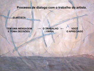 Processo de dialogo com o trabalho do artista. O ARTISTA: TEM UMA MENSAGEM E TOMA DECISÕES -> O TRABALHO ( OBRA)  ← VOCÊ O APRECIADO 