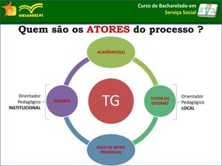 Quem são os ATORES do processo ?
Curso de Bacharelado em
Serviço Social
TG
ACADÊMICO(A)
TUTOR (A)
EXTERNO
POLO DE APOIO
PRESENCIAL
DOCENTE
Orientador
Pedagógico
INSTITUCIONAL
Orientador
Pedagógico
LOCAL
 