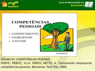 COMPETÊNCIAS
PESSOAIS
• CONHECIMENTO
• HABILIDADE
• ATITUDE
PIERITZ
FIGURA 01: COMPETÊNCIAS PESSOAIS
FONTE: PIERITZ, V.L.H. PIERITZ NETTO, A. Treinamento empresarial:
competências pessoais. Blumenau: Tech Plan, 2005.
Curso de Bacharelado em
Serviço Social
 