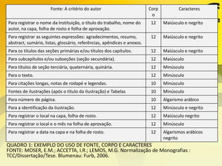 Fonte: A critério do autor Corp
o
Caracteres
Para registrar o nome da Instituição, o título do trabalho, nome do
autor, na capa, folha de rosto e folha de aprovação.
12 Maiúsculo e negrito
Para registrar as seguintes expressões: agradecimentos, resumo,
abstract, sumário, listas, glossário, referências, apêndices e anexos.
12 Maiúsculo e negrito
Para os títulos das seções primárias e/ou títulos dos capítulos. 12 Maiúsculo e negrito
Para subcapítulos e/ou subseções (seção secundária). 12 Maiúsculo
Para títulos de seção terciária, quaternária, quinária. 12 Minúsculo
Para o texto. 12 Minúsculo
Para citações longas, notas de rodapé e legendas. 10 Minúsculo
Fontes de ilustrações (após o título da ilustração) e Tabelas 10 Minúsculo
Para número de página. 10 Algarismo arábico
Para a identificação da ilustração. 12 Minúsculo e negrito
Para registrar o local na capa, folha de rosto. 12 Maiúsculo negrito
Para registrar o local e o mês na folha de aprovação. 12 Minúsculo
Para registrar a data na capa e na folha de rosto. 12 Algarismos arábicos
negrito
QUADRO 1: EXEMPLO DO USO DE FONTE, CORPO E CARACTERES
FONTE: MOSER, E.M.; ACCETTA, I.R.; LEMOS, M.G. Normalização de Monografias :
TCC/Dissertação/Tese. Blumenau: Furb, 2006.
 