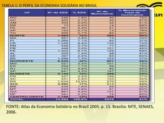 TABELA 1: O PERFIL DA ECONOMIA SOLIDÁRIA NO BRASIL
FONTE: Atlas da Economia Solidária no Brasil 2005. p. 15. Brasília: MTE, SENAES,
2006.
 