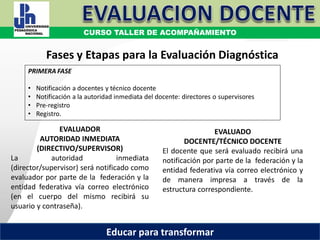 COORDINACIÓN ESTATAL DEL SERVICIO PROFESIONAL DOCENTE
EVALUADOR
AUTORIDAD INMEDIATA
(DIRECTIVO/SUPERVISOR)
La autoridad inmediata
(director/supervisor) será notificado como
evaluador por parte de la federación y la
entidad federativa vía correo electrónico
(en el cuerpo del mismo recibirá su
usuario y contraseña).
Fases y Etapas para la Evaluación Diagnóstica
PRIMERA FASE
• Notificación a docentes y técnico docente
• Notificación a la autoridad inmediata del docente: directores o supervisores
• Pre-registro
• Registro.
EVALUADO
DOCENTE/TÉCNICO DOCENTE
El docente que será evaluado recibirá una
notificación por parte de la federación y la
entidad federativa vía correo electrónico y
de manera impresa a través de la
estructura correspondiente.
CURSO TALLER DE ACOMPAÑAMIENTO
Educar para transformar
 
