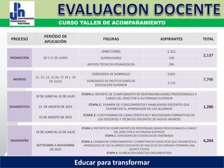 COORDINACIÓN ESTATAL DEL SERVICIO PROFESIONAL DOCENTE
POBLACIÓN A EVALUAR EN EDUCACIÓN BÁSICA
PROCESO
PERIÓDO DE
APLICACIÓN
FIGURAS ASPIRANTES TOTAL
PROMOCIÓN 20 Y 21 DE JUNIO
DIRECTORES 1,311
2,137
SUPERVISORES 530
APOYOS TÉCNICOS PEDAGÓGICOS 296
INGRESO
11, 12, 13, 15,16, 17 18 y 19
DE JULIO
EGRESADOS DE NORMALES 5,031
7,746EGRESADOS DE INSTITUCIONES DE
EDUCACIÓN SUPERIOR
2,715
DIAGNÓSTICA
19 DE JUNIO AL 15 DE JULIO
ETAPA 1: REPORTE DE CUMPLIMIENTO DE RESPONSABILIDADES PROFESIONALES A
CARGO DEL DIRECTOR O AUTORIDAD SUPERIOR
1,28015 DE AGOSTO DE 2015
ETAPA 2: EXAMEN DE CONOCIMIENTOS Y HABILIDADES DOCENTES QUE
FAVORECEN EL APRENDIZAJE DE LOS ALUMNOS
15 DE AGOSTO DE 2015
ETAPA 3. CUESTIONARIO DE CARACTERÍSTICASY NECESIDADES FORMATIVAS DE
LOS DOCENTES Y TÉCNICOS DOCENTES DE NUEVO INGRESO
DESEMPEÑO
19 DE JUNIO AL 15 DE JULIO
ETAPA 1: REPORTE DE CUMPLIMIENTO DE RESPONSABILIDADES PROFESIONALES A CARGO
DEL DIRECTOR O AUTORIDADSUPERIOR
ETAPA 2. EXPEDIENTE DE EVIDENCIAS DE ENSEÑANZA
6,204
SEPTIEMBRE A NOVIEMBRE
DE 2015
ETAPA 3. EXAMEN DE CONOCIMIENTOS Y COMPETENCIAS DIDÁCTICAS QUE FAVORECEN EL
APRENDIZAJE DE LOS ALUMNOS (DOCENTES DE INGLES EN SECUNDARIA TENDRÁN UNA
QUINTA ETAPA)
ETAPA 4. PLANEACIÓN DIDÁCTICA ARGUMENTADA
CURSO TALLER DE ACOMPAÑAMIENTO
Educar para transformar
 