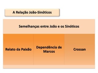 A Relação João-Sinóticos


        Semelhanças entre João e os Sinóticos




                   Dependência de
Relato da Paixão                         Crossan
                      Marcos
 