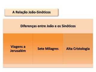 A Relação João-Sinóticos


      Diferenças entre João e os Sinóticos




Viagens a
                 Sete Milagres     Alta Cristologia
Jerusalém
 