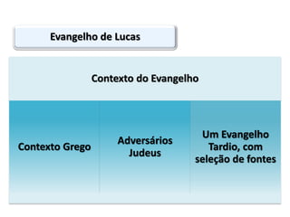 Evangelho de Lucas


                 Contexto do Evangelho



                                      Um Evangelho
                      Adversários
Contexto Grego                          Tardio, com
                        Judeus
                                     seleção de fontes
 