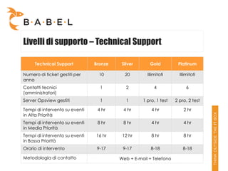 Livelli di supporto – Technical Support

     Technical Support          Bronze    Silver      Gold          Platinum

Numero di ticket gestiti per     10        20        Illimitati      Illimitati
anno
Contatti tecnici                  1         2            4               6
(amministratori)
Server Opsview gestiti            1         1      1 pro, 1 test   2 pro, 2 test

Tempi di intervento su eventi    4 hr     4 hr         4 hr            2 hr
in Alta Priorità
Tempi di intervento su eventi    8 hr     8 hr         4 hr            4 hr
in Media Priorità
Tempi di intervento su eventi   16 hr     12 hr        8 hr            8 hr
in Bassa Priorità
Orario di intervento             9-17     9-17         8-18            8-18

Metodologia di contatto                  Web + E-mail + Telefono
 